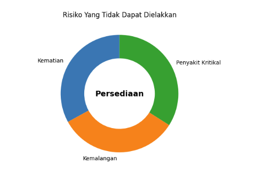 Carta Risiko Kehilangan Pendapatan